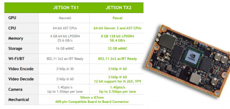 在人工智能领域，NVIDIA的Jetson TX2为何如此受青睐？