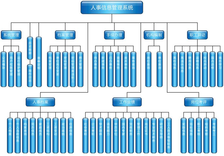 凯普人事管理系统