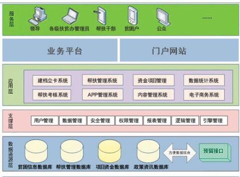 扶贫信息管理系统