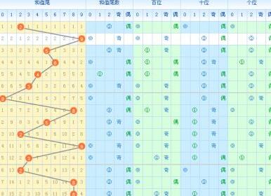 福彩3D五五分析与出号系统