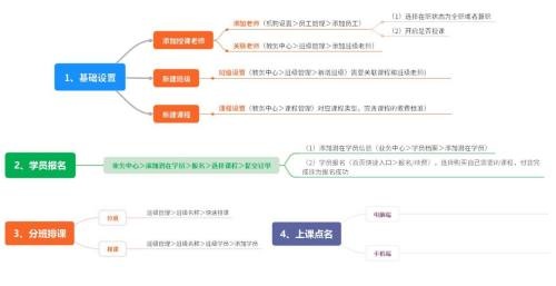 小禾帮培训管理系统操作流程