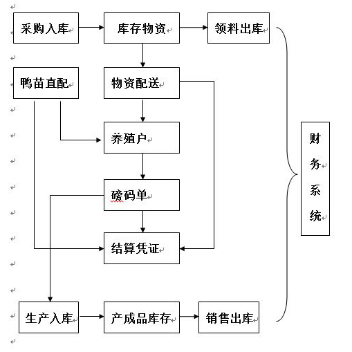 养殖合作社管理系统